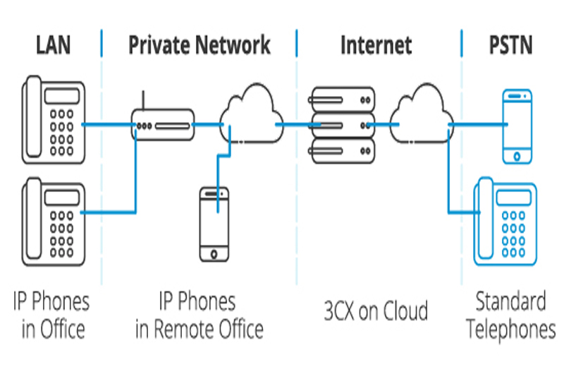 Lan PSTN